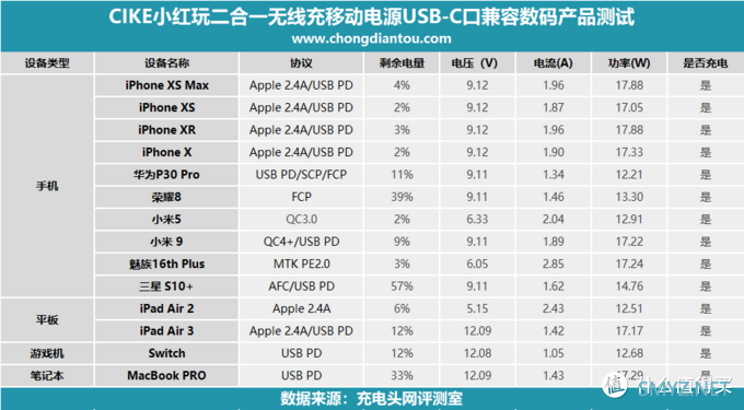 支持七种快充，CIKE小红玩二合一无线充移动电源评测