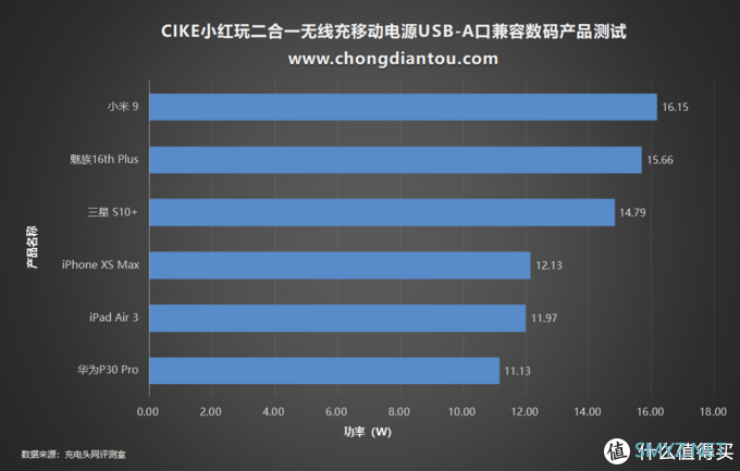 支持七种快充，CIKE小红玩二合一无线充移动电源评测