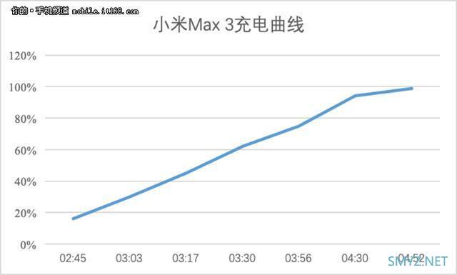 小米MAX3电池充多长时间