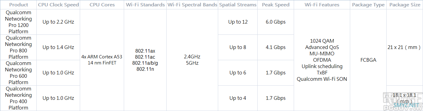 高通新款WIFI6芯片-Networking Pro 1200/800/600/400 Platform