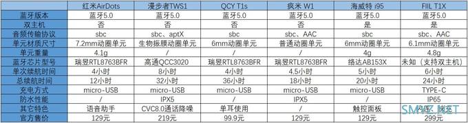 300元以下的真无线耳机爆款哪家强?小小值帮你做了客观参数+达人主观测评的全面对比 300元以下的真无线耳机爆款哪家强?小小值帮你做了客观参数+达人主观测评的全面对比