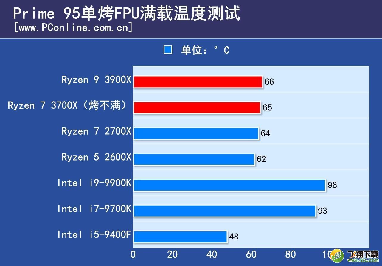 R9 3900X处理器深度实用评测