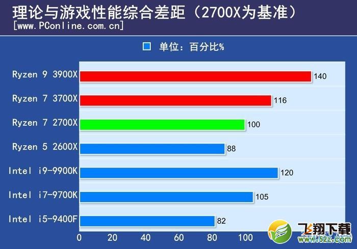 R9 3900X处理器深度实用评测