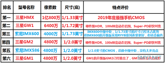 2019年手机CMOS图像传感器排名：第一名 三星HMX 一亿像素