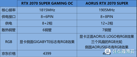 超一超，显卡变大雕，技嘉RTX 2070 SUPER拆解与超频测试