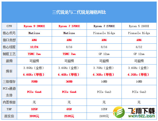 R9 3900X处理器深度实用评测