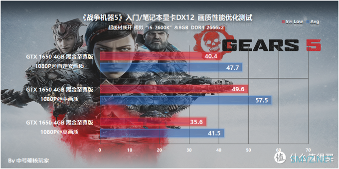 游戏硬件测试 篇三十三:《战争机器5》—风格鲜明的TPS游戏,GTX 1660 Ti是最佳选择 游戏硬件测试 篇三十三:《战争机器5》—风格鲜明的TPS游戏,GTX 1660 Ti是最佳选择