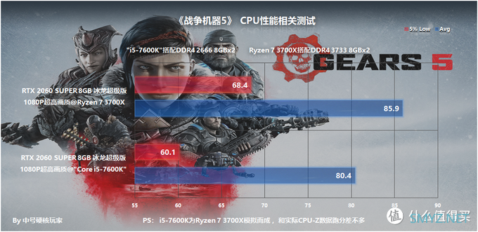 游戏硬件测试 篇三十三:《战争机器5》—风格鲜明的TPS游戏,GTX 1660 Ti是最佳选择 游戏硬件测试 篇三十三:《战争机器5》—风格鲜明的TPS游戏,GTX 1660 Ti是最佳选择