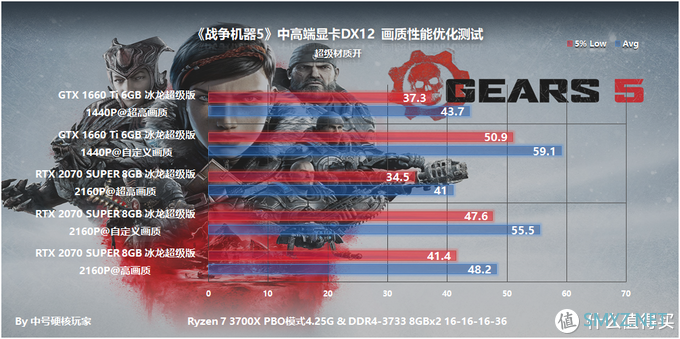 游戏硬件测试 篇三十三:《战争机器5》—风格鲜明的TPS游戏,GTX 1660 Ti是最佳选择 游戏硬件测试 篇三十三:《战争机器5》—风格鲜明的TPS游戏,GTX 1660 Ti是最佳选择