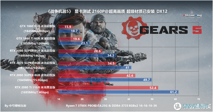 游戏硬件测试 篇三十三:《战争机器5》—风格鲜明的TPS游戏,GTX 1660 Ti是最佳选择 游戏硬件测试 篇三十三:《战争机器5》—风格鲜明的TPS游戏,GTX 1660 Ti是最佳选择