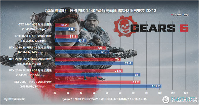游戏硬件测试 篇三十三:《战争机器5》—风格鲜明的TPS游戏,GTX 1660 Ti是最佳选择 游戏硬件测试 篇三十三:《战争机器5》—风格鲜明的TPS游戏,GTX 1660 Ti是最佳选择