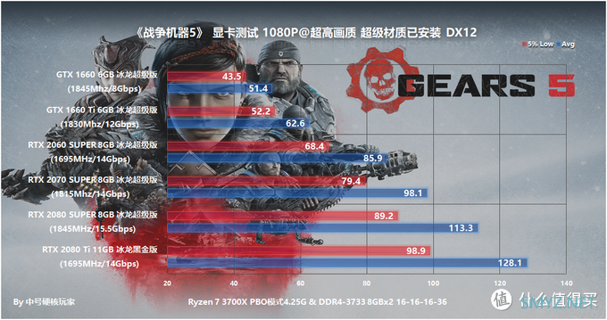 游戏硬件测试 篇三十三:《战争机器5》—风格鲜明的TPS游戏,GTX 1660 Ti是最佳选择 游戏硬件测试 篇三十三:《战争机器5》—风格鲜明的TPS游戏,GTX 1660 Ti是最佳选择
