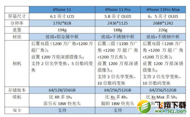 苹果iphone11、iphone11Pro和iphone11 Pro Max区别对比实用评测