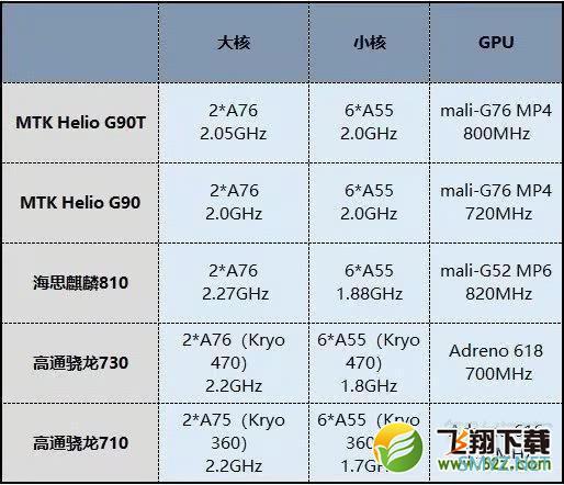 联发科G90T和麒麟810区别对比实用评测