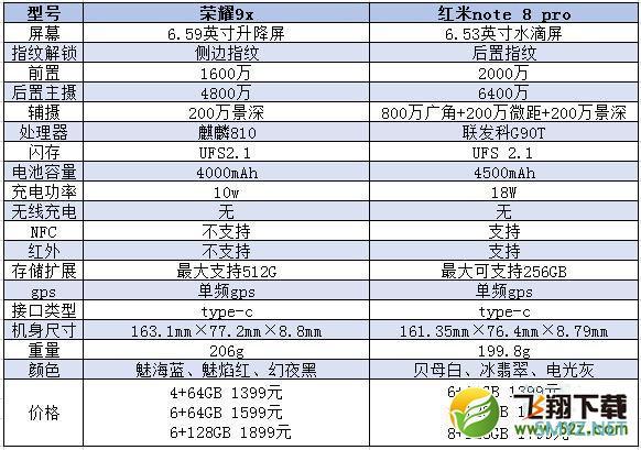 荣耀9x和红米note8pro区别对比实用评测