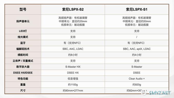 家用音箱怎么选？索尼 LSPX-S2晶雅音管 VS 马歇尔 Stanmore II 全方面对比