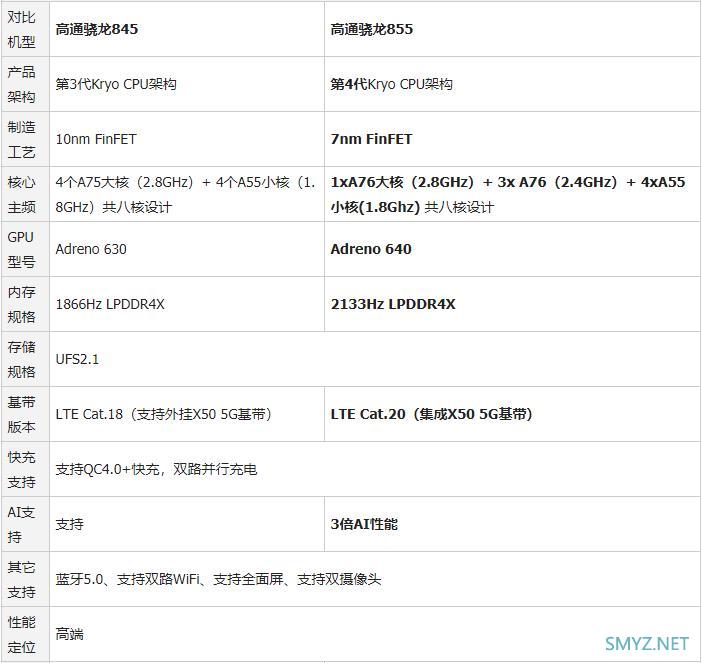 骁龙730G和855区别对比分析
