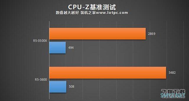 R5 3500X和R5 3600性能对比实用评测