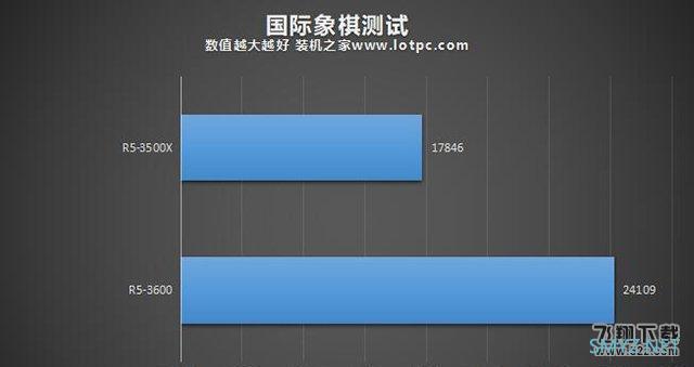 R5 3500X和R5 3600性能对比实用评测