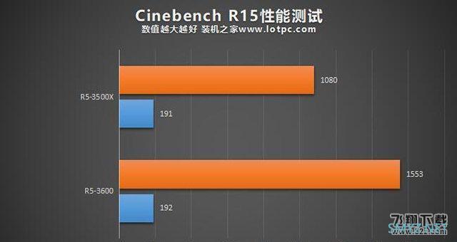 R5 3500X和R5 3600性能对比实用评测