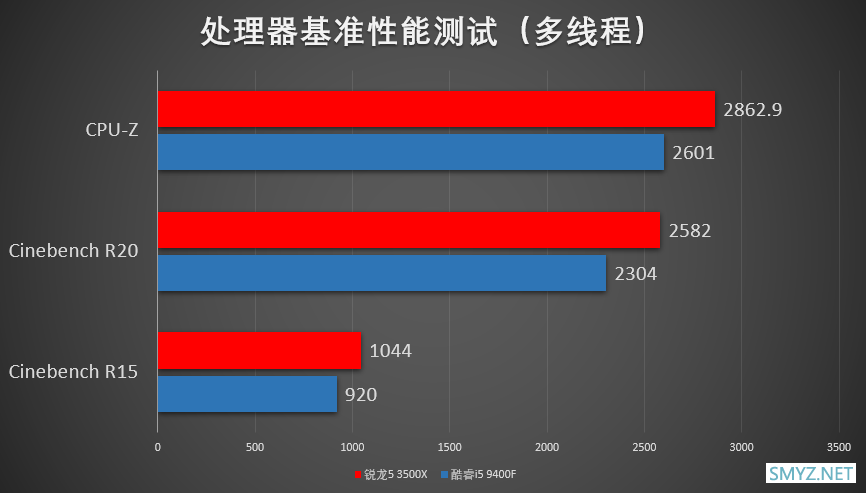 R5 3500X处理器深度实用评测