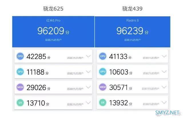 骁龙439什么水平？跑分成绩相当骁龙625