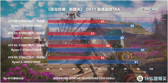 臭打游戏怎么选，3700X/3600+B450M迫击炮MAX+XFX 讯景 RX 5700XT海外三风扇版详测