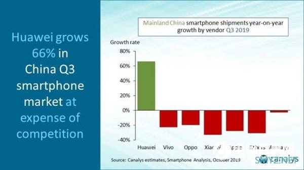 被华为OV小米压制：iPhone国内出货量遭遇最差季度