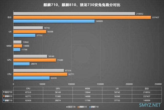 麒麟810和麒麟710哪个好？来看详细对比分析