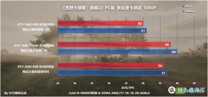 探究荒野大镖客2配置 篇一：NVIDIA全系篇，推荐GTX 1660 Ti甜点级，但画质上限太顶