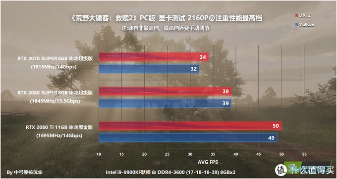 探究荒野大镖客2配置 篇一：NVIDIA全系篇，推荐GTX 1660 Ti甜点级，但画质上限太顶