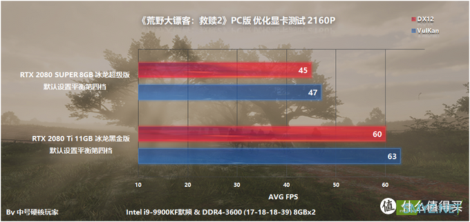 探究荒野大镖客2配置 篇一：NVIDIA全系篇，推荐GTX 1660 Ti甜点级，但画质上限太顶