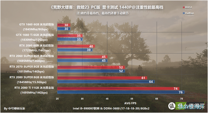 探究荒野大镖客2配置 篇一：NVIDIA全系篇，推荐GTX 1660 Ti甜点级，但画质上限太顶