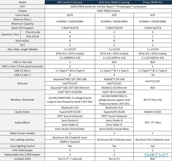 32核心第三代线程撕裂者座驾：华硕发布三款TRX40主板，覆盖中高端