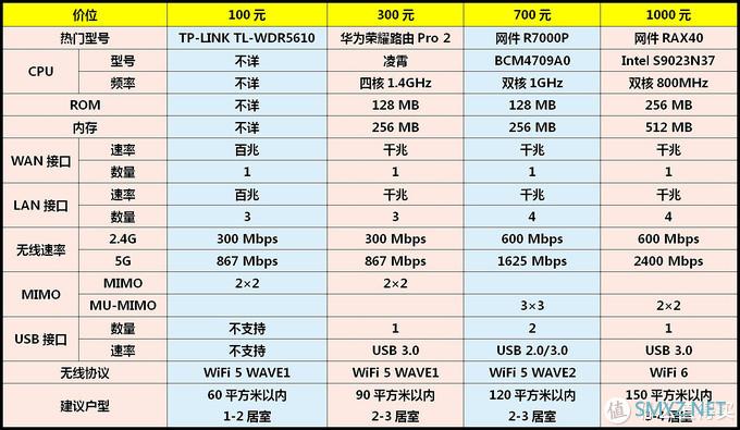 请给我一个掏钱的理由——针对不同户型的家用无线路由器选购浅谈