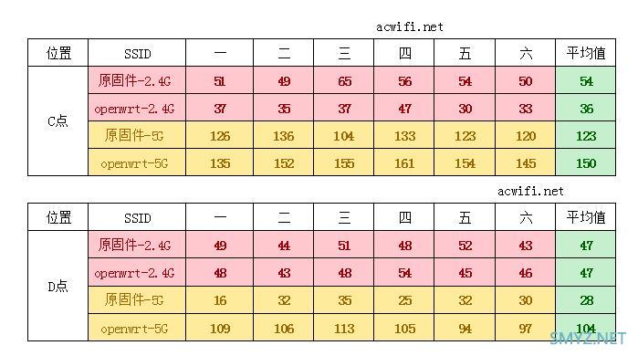 竞斗云2.0刷openwrt后对比原固件的无线速度