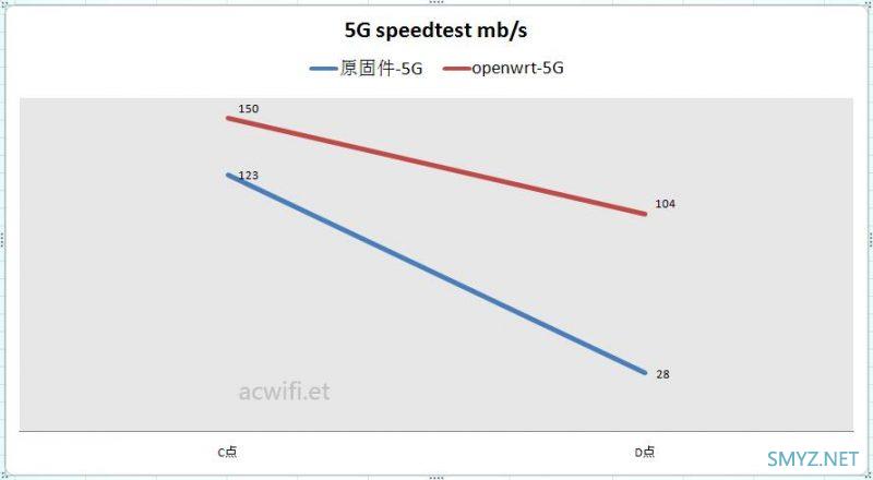 竞斗云2.0刷openwrt后对比原固件的无线速度