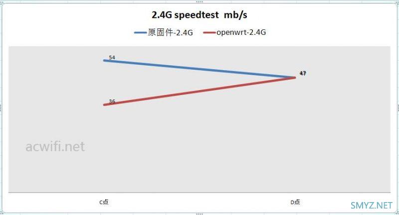 竞斗云2.0刷openwrt后对比原固件的无线速度