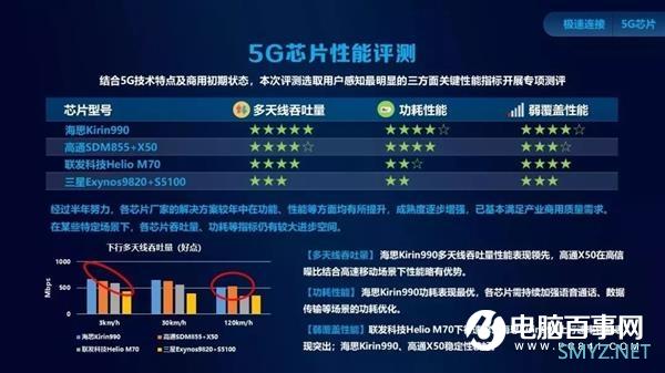 中国移动权威评测！麒麟990 5G拿下5G芯片综合实力第一