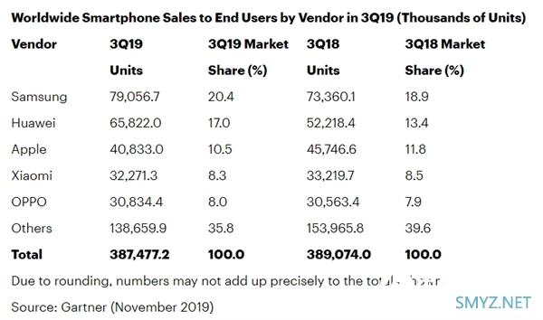 2019三季度智能机销量报告：华为在中国卖出了iPhone全球的量