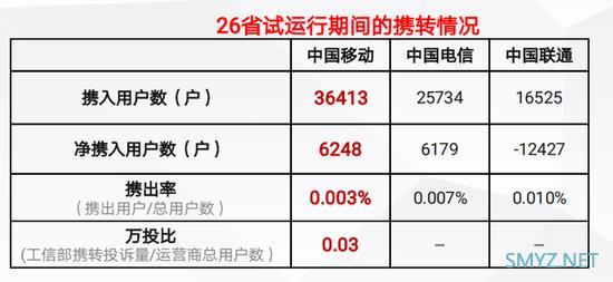 三大运营商携号转网对比：移动净携入用户数最高 联通最低