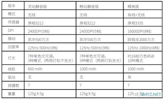 机械师M7无线鼠标 使用教程，怎么使用？