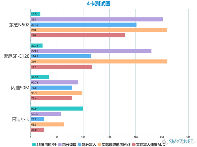 常见的金银铜SD卡测评（东芝N502.索尼SF-E128.闪迪极速）