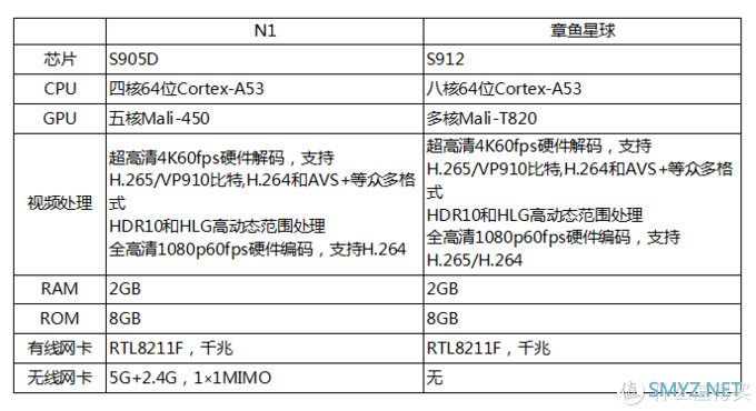 CoreELEC哪家强？章鱼星球与N1的区别