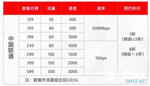 专家表示：5G资费128元起并不贵 远低于其他国家