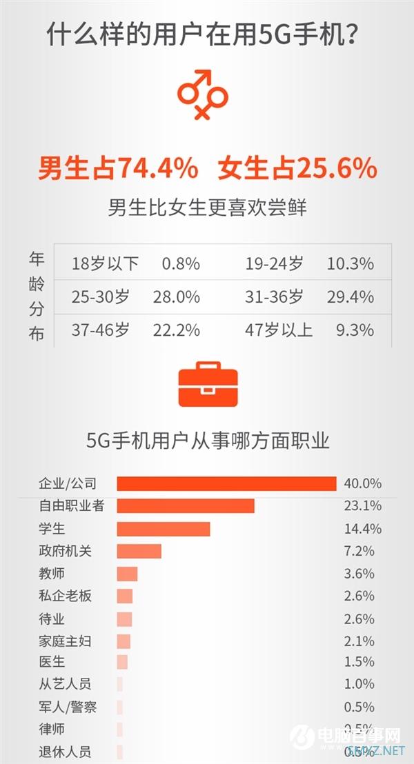 首批5G用户都是什么人？苏宁5G手机节战报揭秘