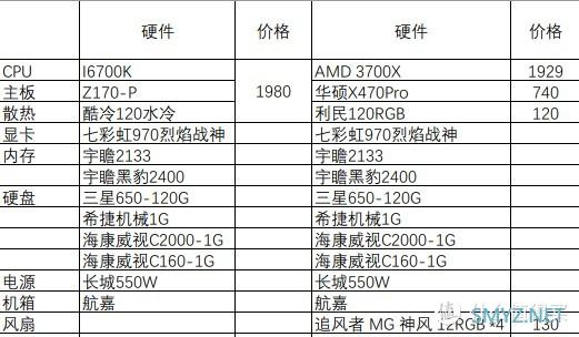 花了939元单车变摩托，intel换AMD（闲鱼捡cpu遇雷）