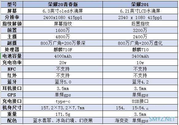 华为荣耀20青春版和荣耀20i哪个好? 两者区别对比