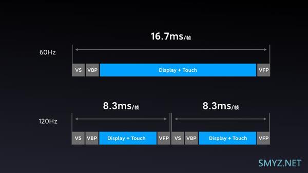 高帧率屏幕到底有什么用？120Hz高帧率流速屏详解！