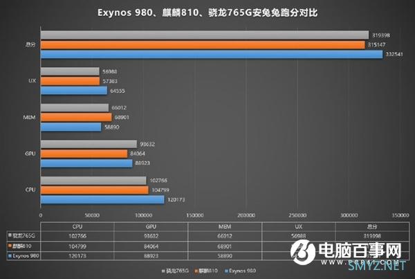 Exynos 980/麒麟810/骁龙765G安兔兔跑分对比：三星略胜一筹